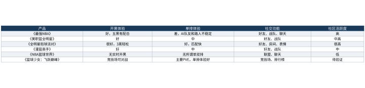 5v5全场篮球手游的社交体验:开黑和单排的差异截图