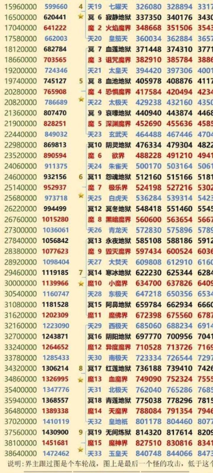冥王,多少防御能勉强打过。
最多越级多少万防御,不包括天元秘在内,求准确防御。截图