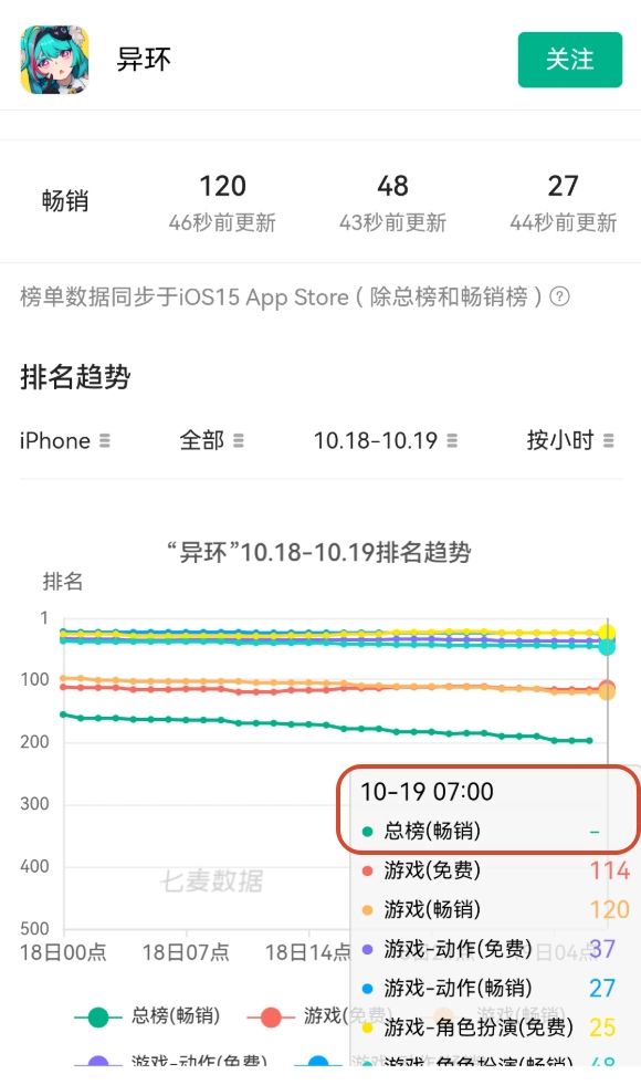 异环明音87小时飞榜,创女角色新低! 2