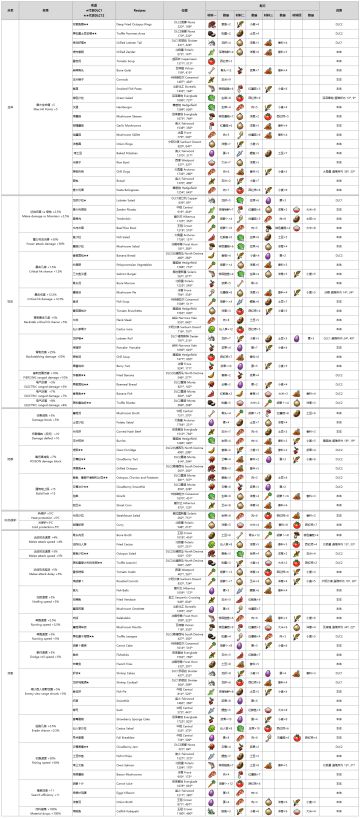 菜谱Recipes（本体+DLC1+DLC2）- v1.2x版本