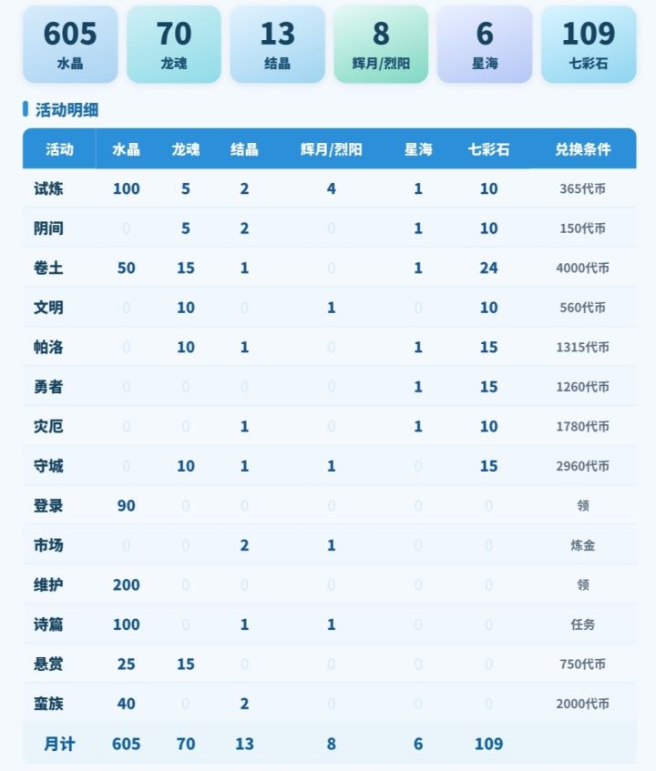 每月免费资源获取数量图（已更新至努尔坎塔版本）截图