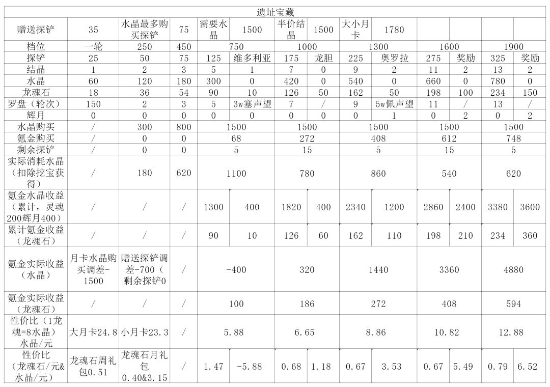 【遗址宝藏】一篇帖子讲明白遗址宝藏收益截图