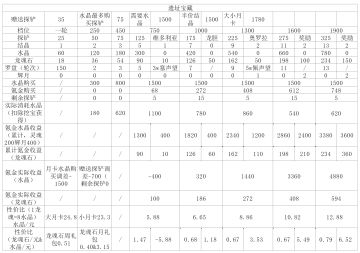 【遗址宝藏】一篇帖子讲明白遗址宝藏收益