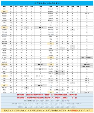 挑战模式生物属性图（含部分数据测试实验）