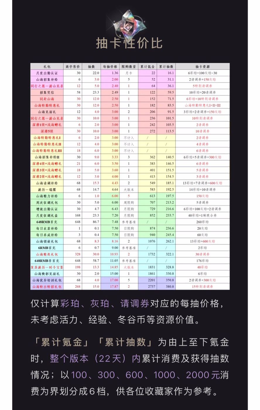 3.4(上)「经以山海」氪金性价比 3