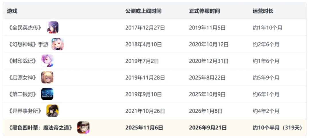 黑色四叶草国服停运,运营不足八个月!! 2