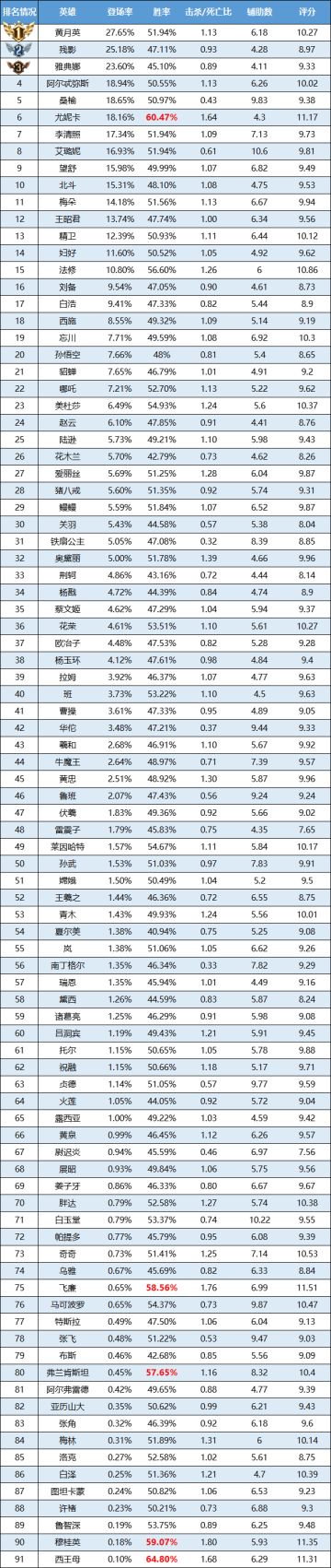 一周英雄榜单 | 雅典娜“强势登场”，尤妮卡胜率与登场率两手抓！！