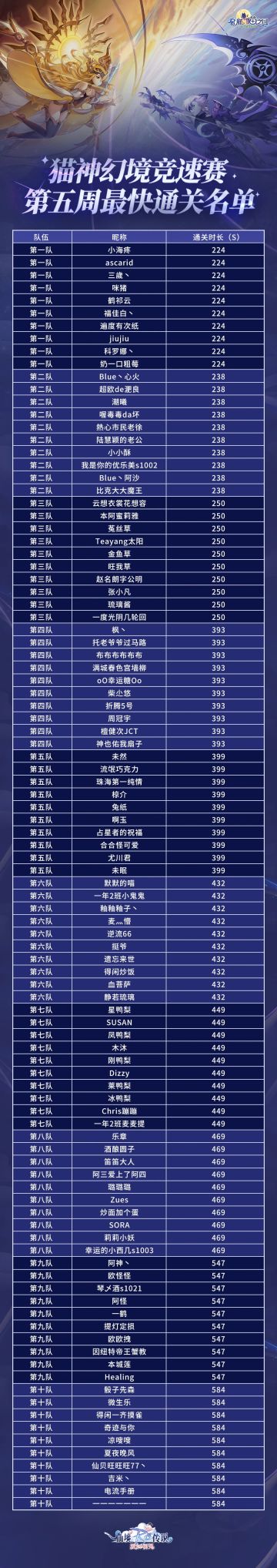 「猫神幻境」十人竞速第五周通关排名公示