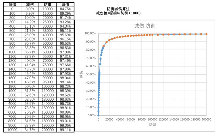 防御减伤(改)截图