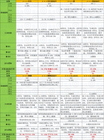 【晶核宠物】2024年2月18日更新，龙宠增强且计算当前满魂印状态