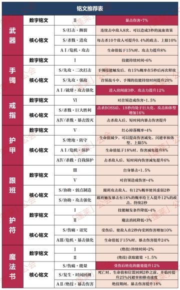 2.0版本攻略一【铭文篇】