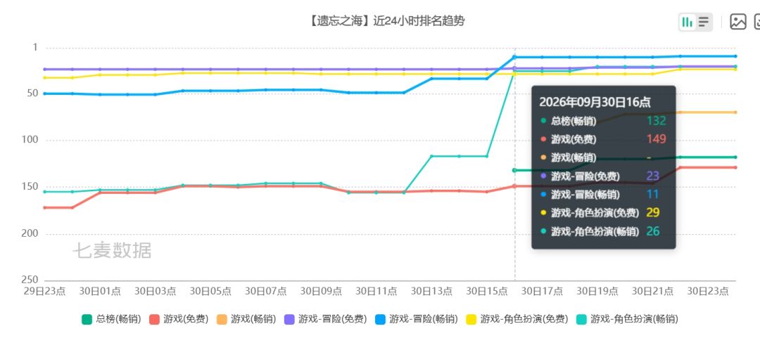 遗忘之海王女整波流水不及盖尔一半! 2