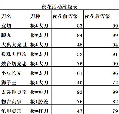 夜花战况升级统计表 1
