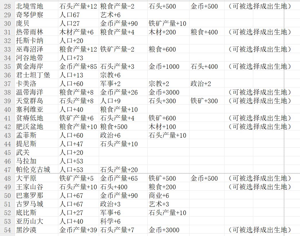 每个阶段会出现的发展（科技）/政策/城市效果 3