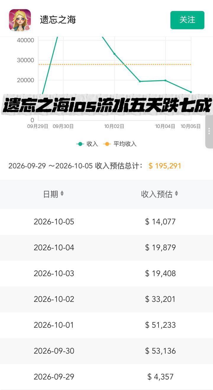 峰值跌74%！遗忘之海日收入5.3 万跌到1.4万截图