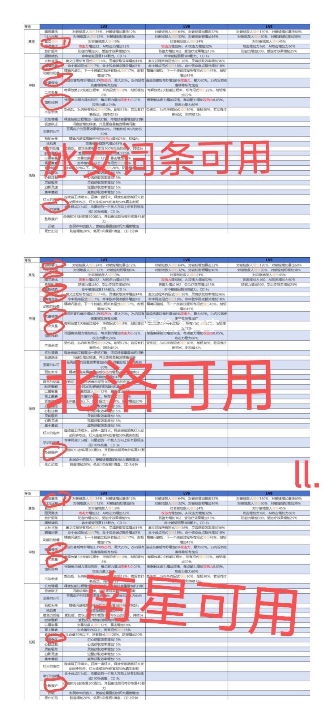 辉烬，已经公测10多天了，想必还有很多小伙伴对于词条不会搭配，一般来说都是9+6+3，上面的图是我对于版本较为热门的‘冰北南’针对的词条可用，但是由于个人手法不同，我给出的只是针对普通人的通用词条，手法哥可以可以不参考上图。
 对于高度九的上等词条可以参考这样搭配，有一个召唤物增伤（冰女） 有一个蓄力增伤（克拉拉） 有一个精准释放加攻（赤荒用的） 还有一个技能是派生技增伤（北洛克拉拉）
 觉得有用截图