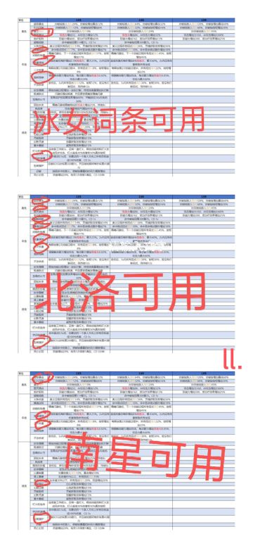 辉烬，已经公测10多天了，想必还有很多小伙伴对于词条不会搭配，一般来说都是9+6+3，上面的图是我对于版本较为热门的‘冰北南’针对的词条可用，但是由于个人手法不同，我给出的只是针对普通人的通用词条，手法哥可以可以不参考上图。
 对于高度九的上等词条可以参考这样搭配，有一个召唤物增伤（冰女） 有一个蓄力增伤（克拉拉） 有一个精准释放加攻（赤荒用的） 还有一个技能是派生技增伤（北洛克拉拉）
 觉得有用