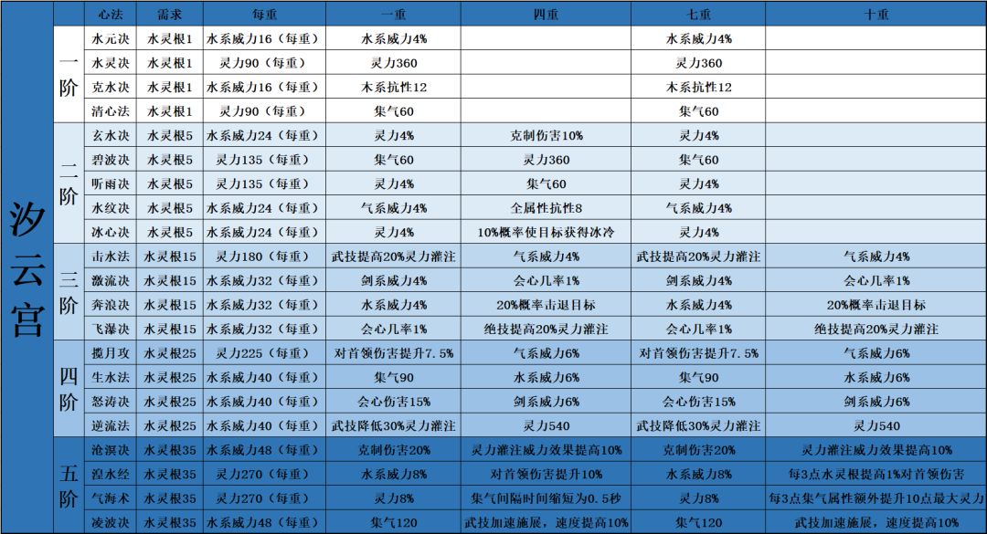 萌新攻略,师姐速刷锁妖塔 2