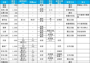 《大航海探险物语》船内设施（设施、寝室、建筑、环境）价格、获得方式、效果说明