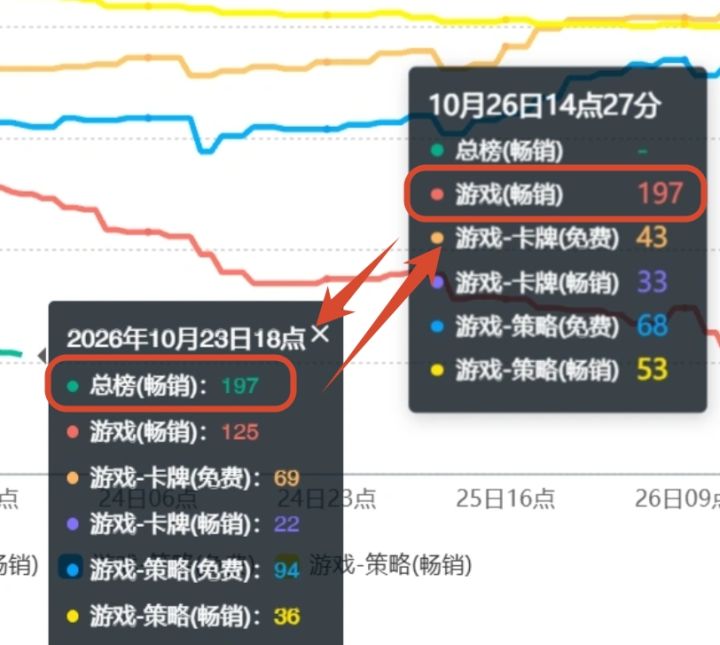 《卡厄思梦境》游戏榜濒临出榜!已跌至197截图