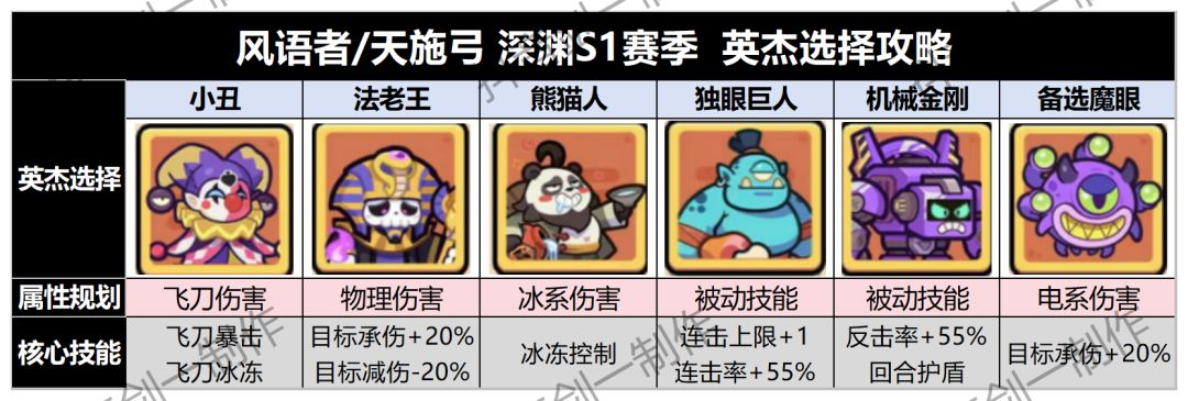 【S1深渊秘境】各武器英杰选择攻略 2