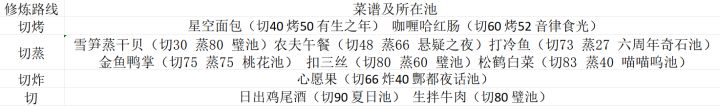 零氪公式开局44天速通御前厨神和郡满宴会 图文战报+大型攻略导航截图