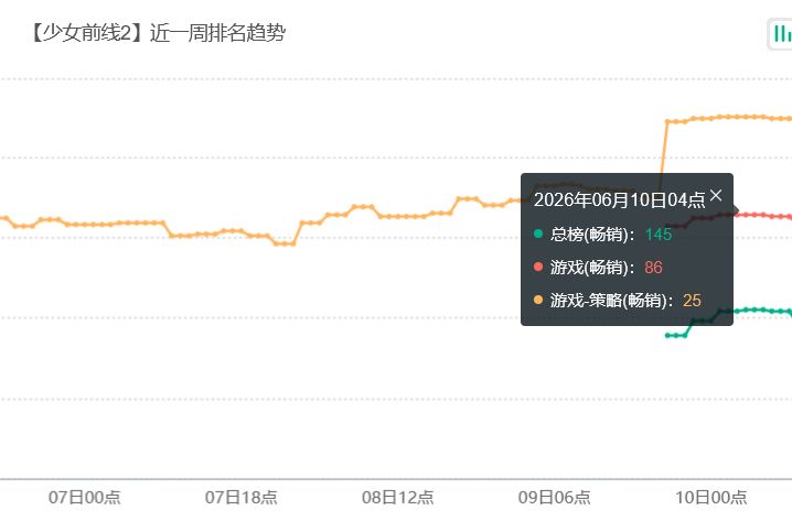 少女前线2流水回榜!芙铃美炸氪爆 2
