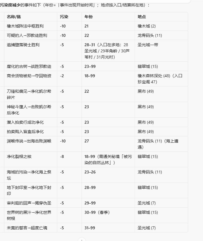 游戏中增加体力和减少污染的方法 2