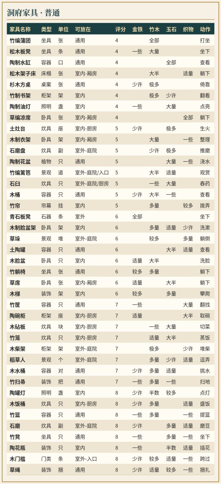 洞府景观设施表|160件家具品级·评分·摆放·材料大全截图