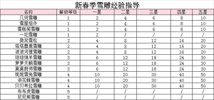 雪雕升级经验指导 2