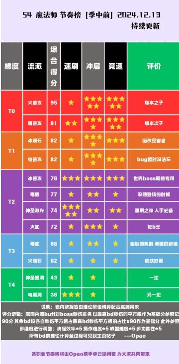 S4 法师节奏榜 全流派