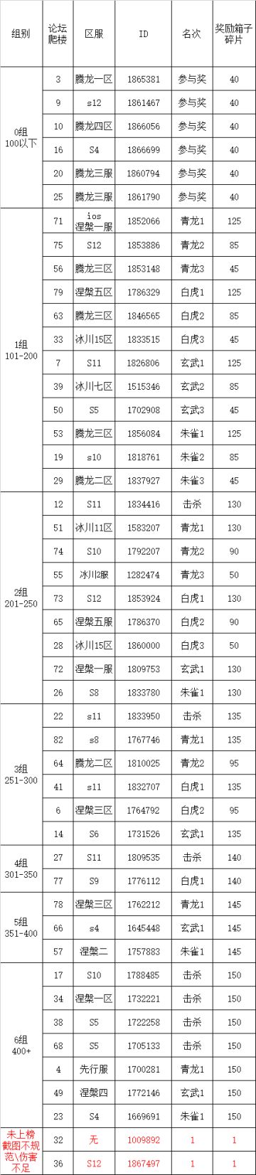 S2四神兽挑战第25弹伤害统计