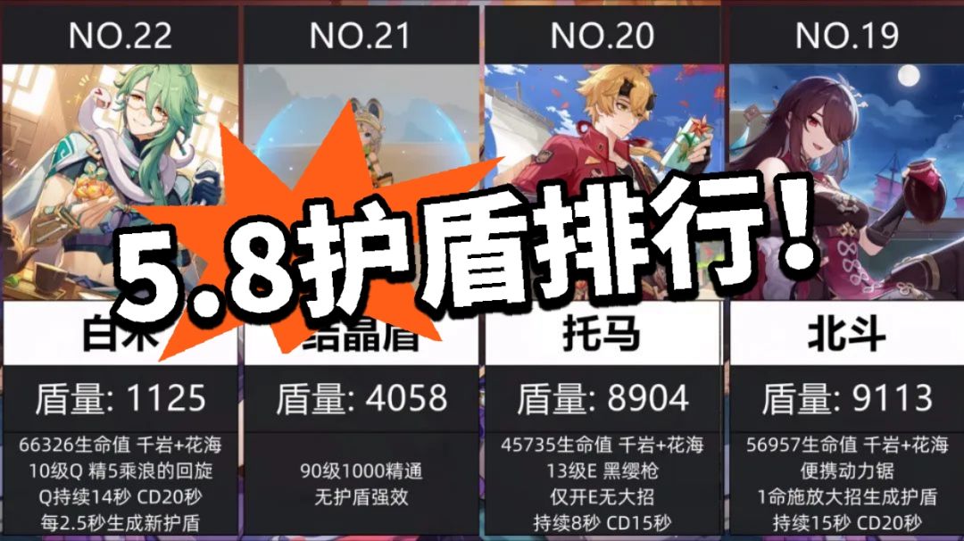 原神:钟离非第一!5.8护盾排行! 1