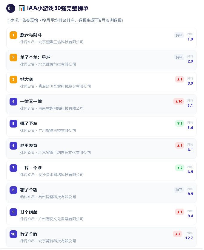 8月IAA小游戏爆款榜截图