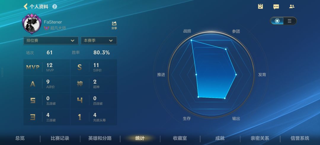这赛季大师上的好容易啊 2