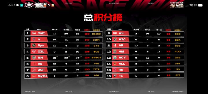 恭喜SMI拿下第八届锦标赛冠军截图