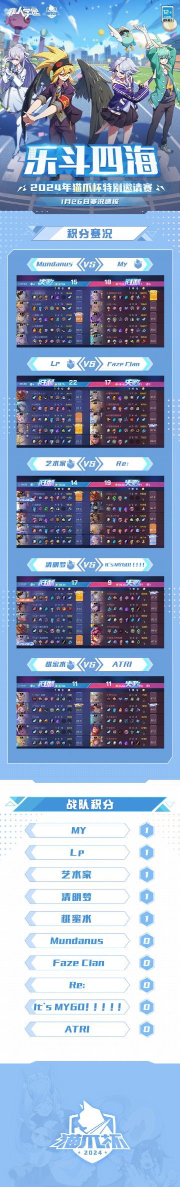 #非人学园##S23：纪元之前#
2024猫爪杯特别邀请赛第一阶段——
积分赛的首场较量已经结束！
今日赛果：
My喜拿开门红，Mundanus状态不佳首局惜败；
艺术家顶流申公豹团战游龙，RE：金光圣回天无力；
LP赵狸狸带动全场，Faze Clan普彦惜拿败方MVP；
清明梦高歌猛进，桃蜜水稳扎稳打，均拿到胜利分数！
明日第二场积分赛也将准时开启，
同学们记得为喜欢的队伍加油助威！
雷雷也会在