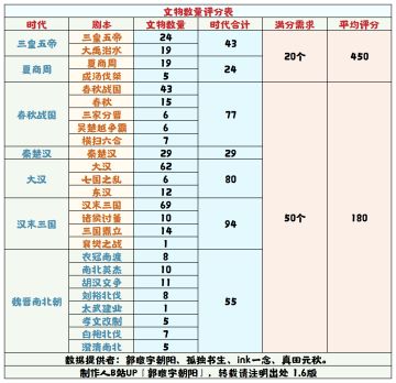 【无悔华夏】文物数量评分表1.6