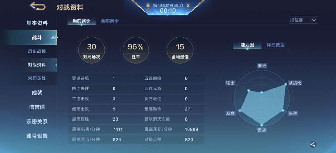 30把上神话,只输一场 1