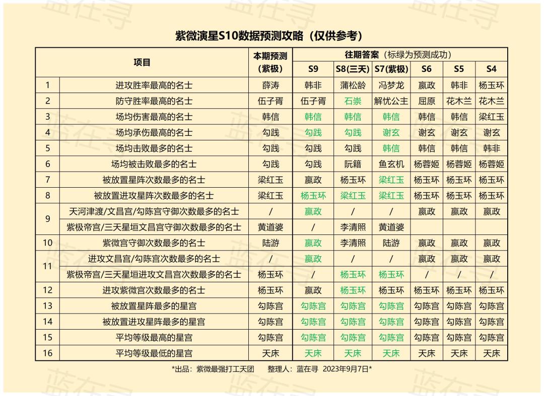 【紫微S10预卜攻略】仅供参考 1