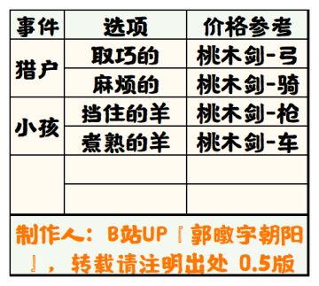 【无悔华夏】驱妖信物获取表