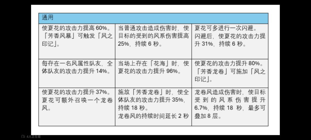 来来来,夏花数值,不保真😜 1