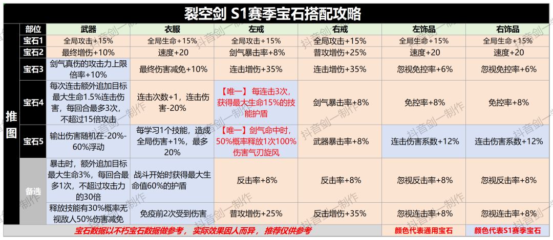 【宝石搭配】各武器S1赛季宝石搭配攻略截图
