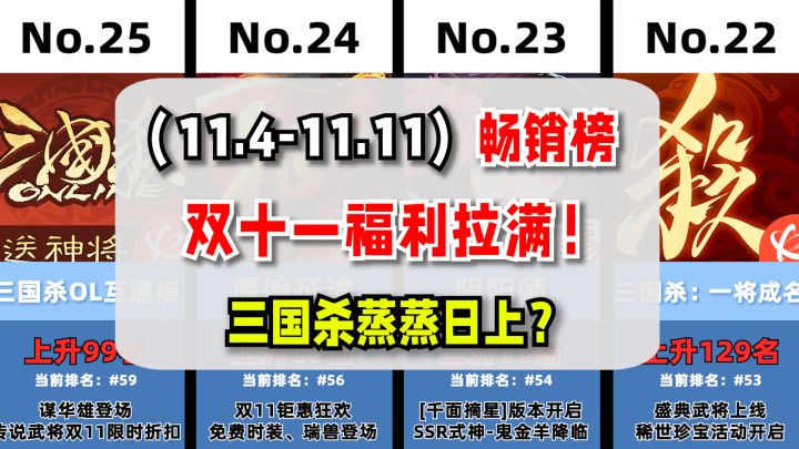 双十一手游又双叒叕开卷了!11.4-11.11国产手游畅销榜截图