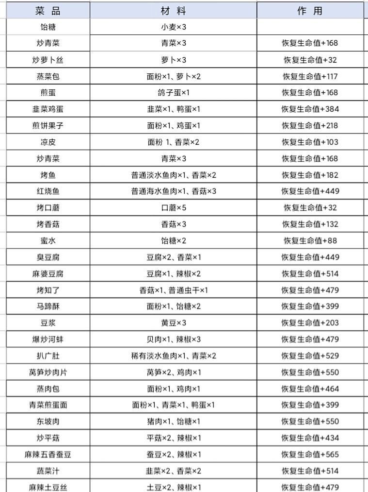 【仙山小农萌新攻略】菜谱合集截图
