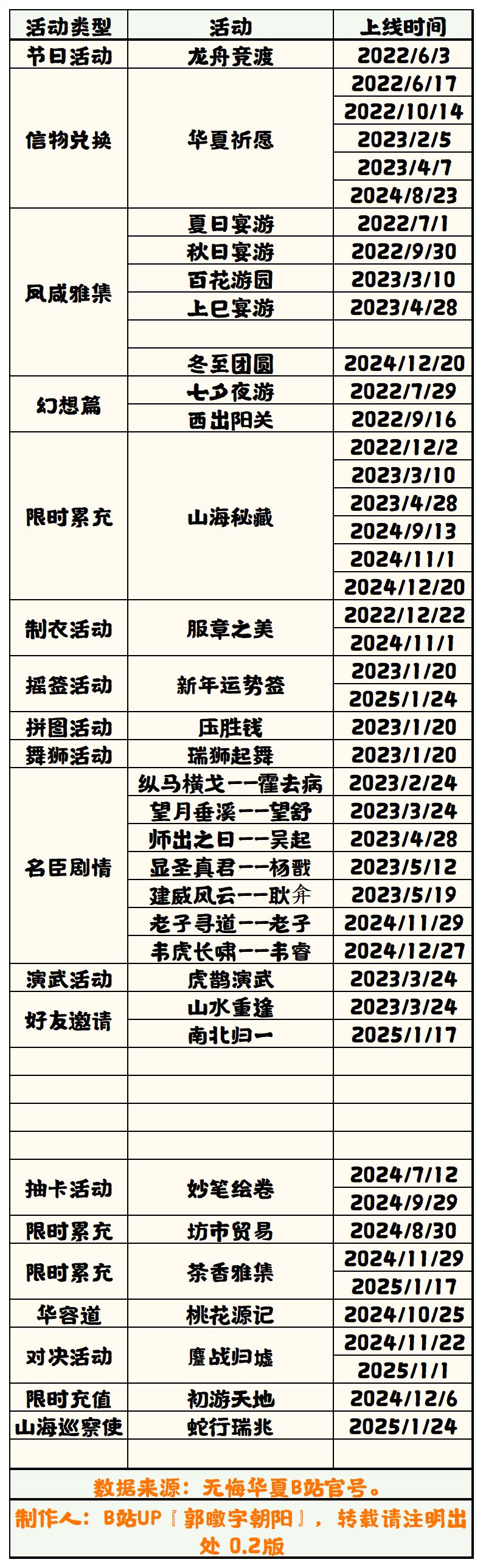 【无悔华夏】活动历史排期表（半成品）截图