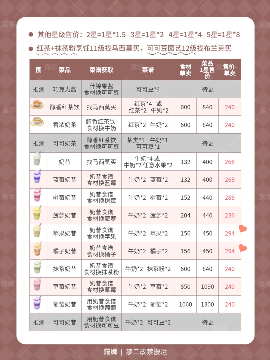 心动小镇 新菜谱图鉴利润价格表 2