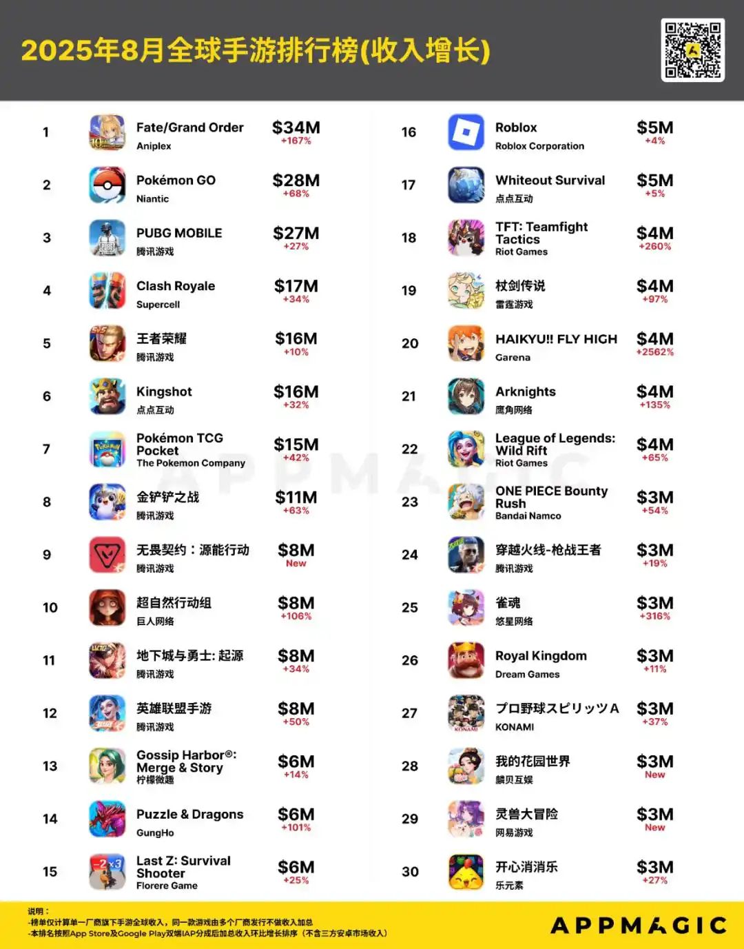 八月手游收入排行:三角洲第16,瓦手上榜 3
