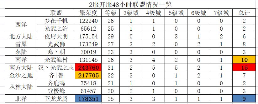 世界启元第二季元部分区服48小时快讯(1) 1