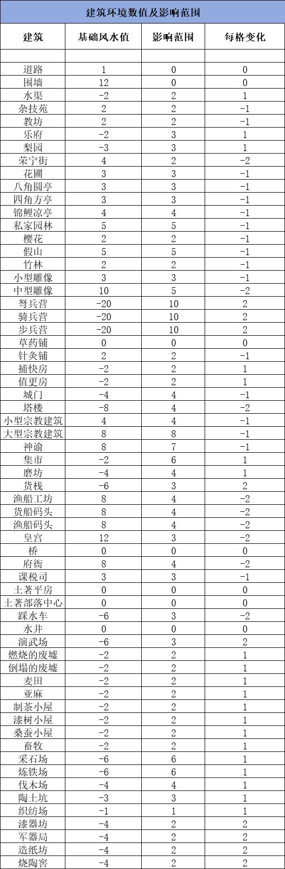 建筑风水影响数值. 2
